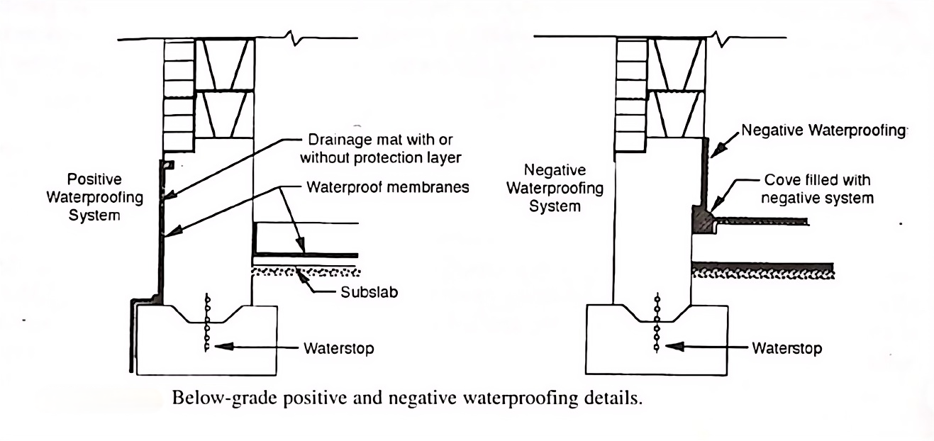 Положительная сторона гидроизоляции и отрицательная сторона гидроизоляции