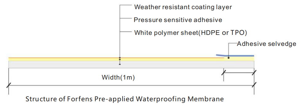 Предварительно нанесенная гидроизоляционная мембрана Forfens