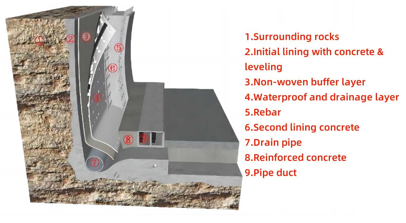  PE самоклеящаяся водонепроницаемая и дренажная плита для туннелей
