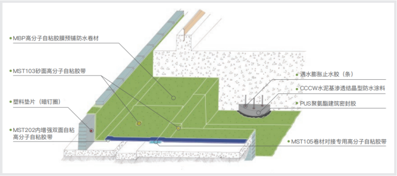 Как правильно выбрать гидроизоляционную мембрану для плоской кровли